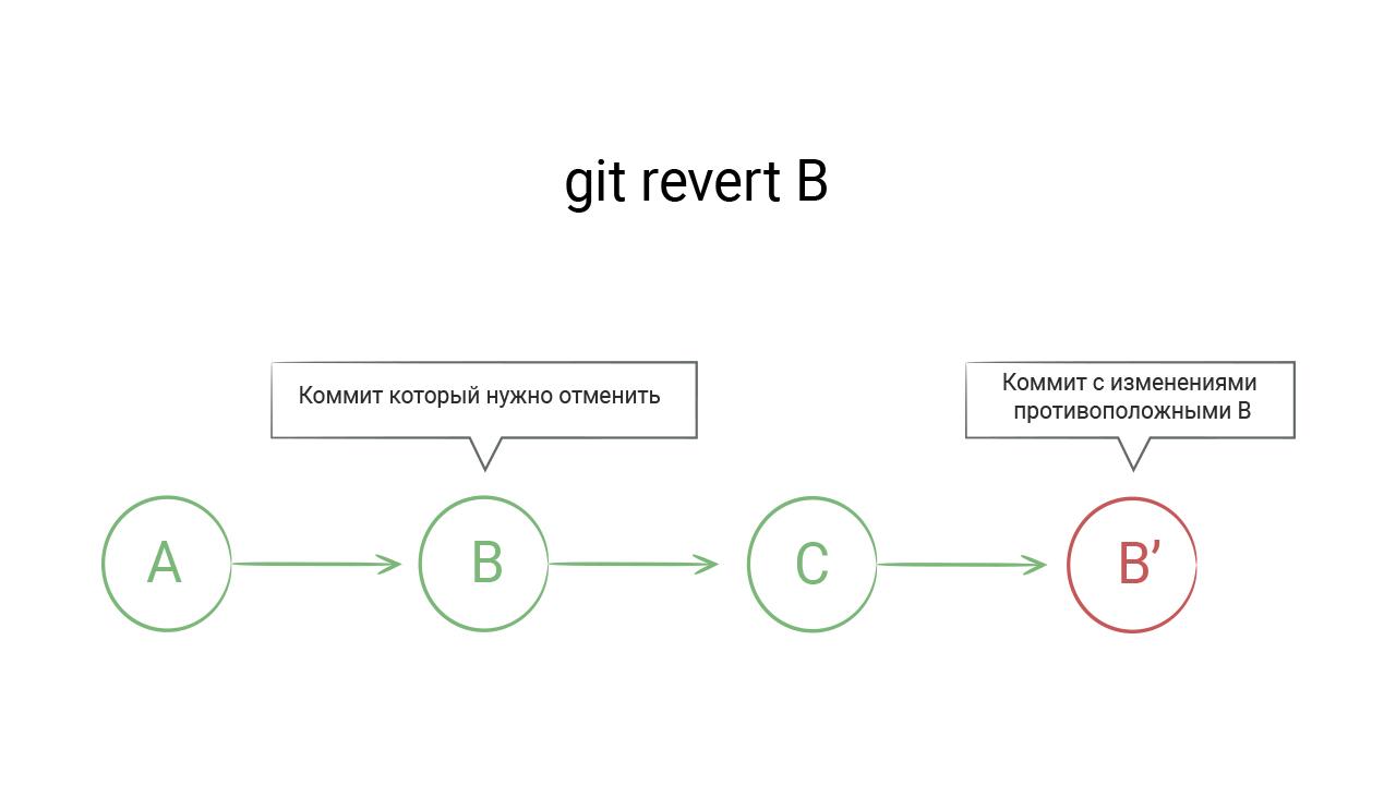 Отмена коммитов | Введение в Git