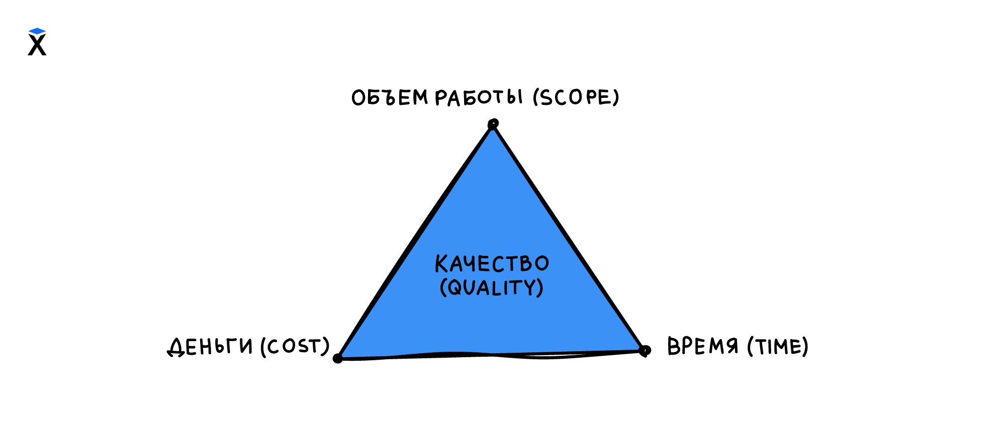 Проектный треугольник