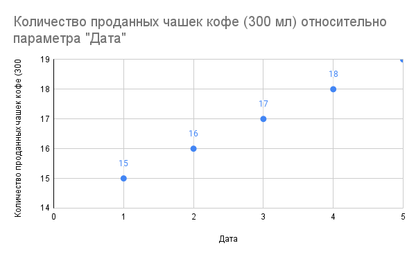 Прогнозирование в excel с помощью полиноминальной линии тренда 6-й степени