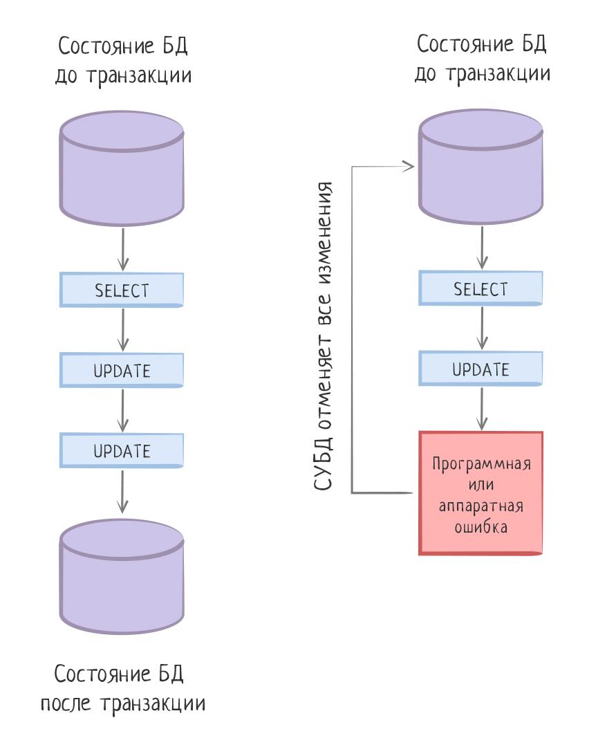 Транзакционность | Основы SQL