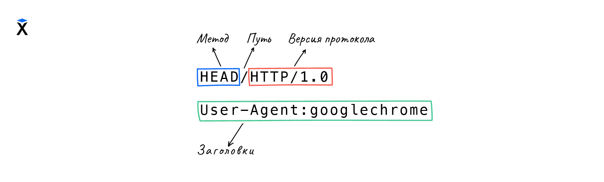 HTTP 1.0 | Протокол HTTP