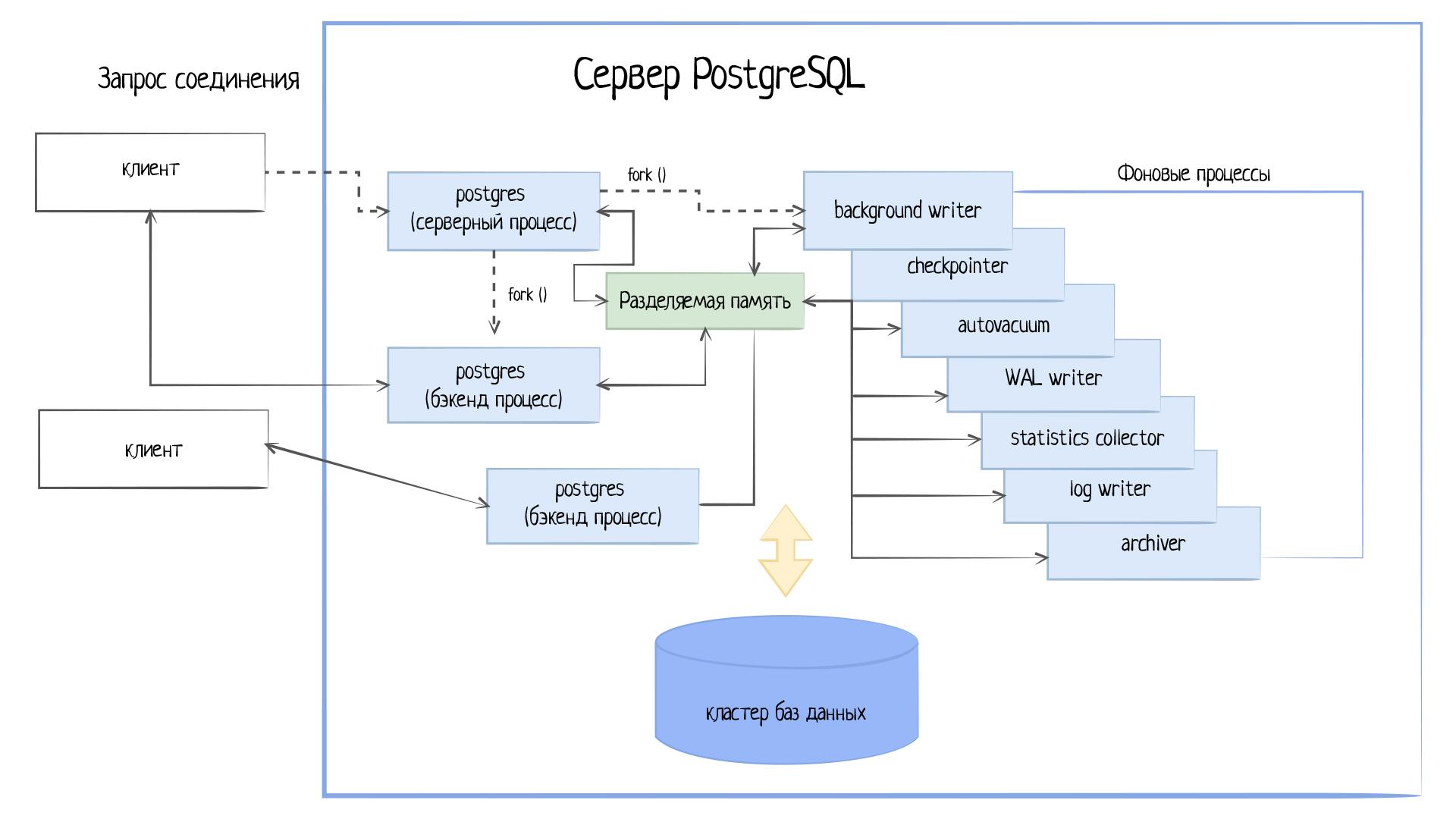 Архитектура PostgreSQL