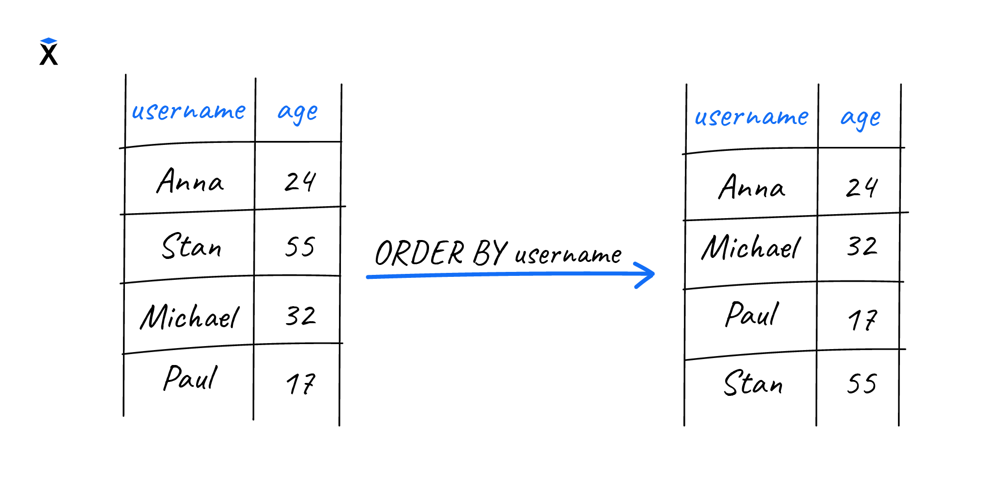 Сортировка данных | Основы SQL