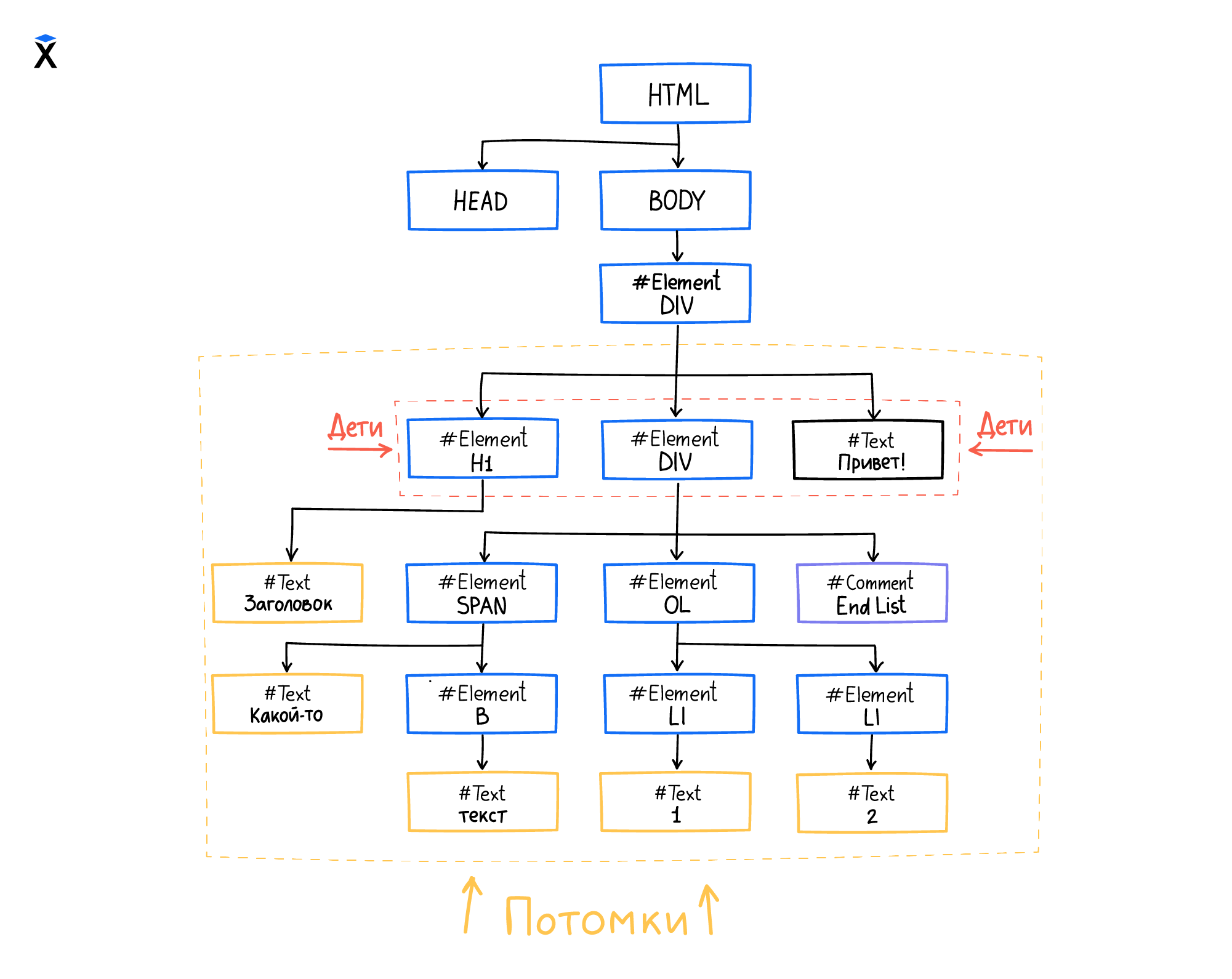 Дети и Потомки в DOM-дереве