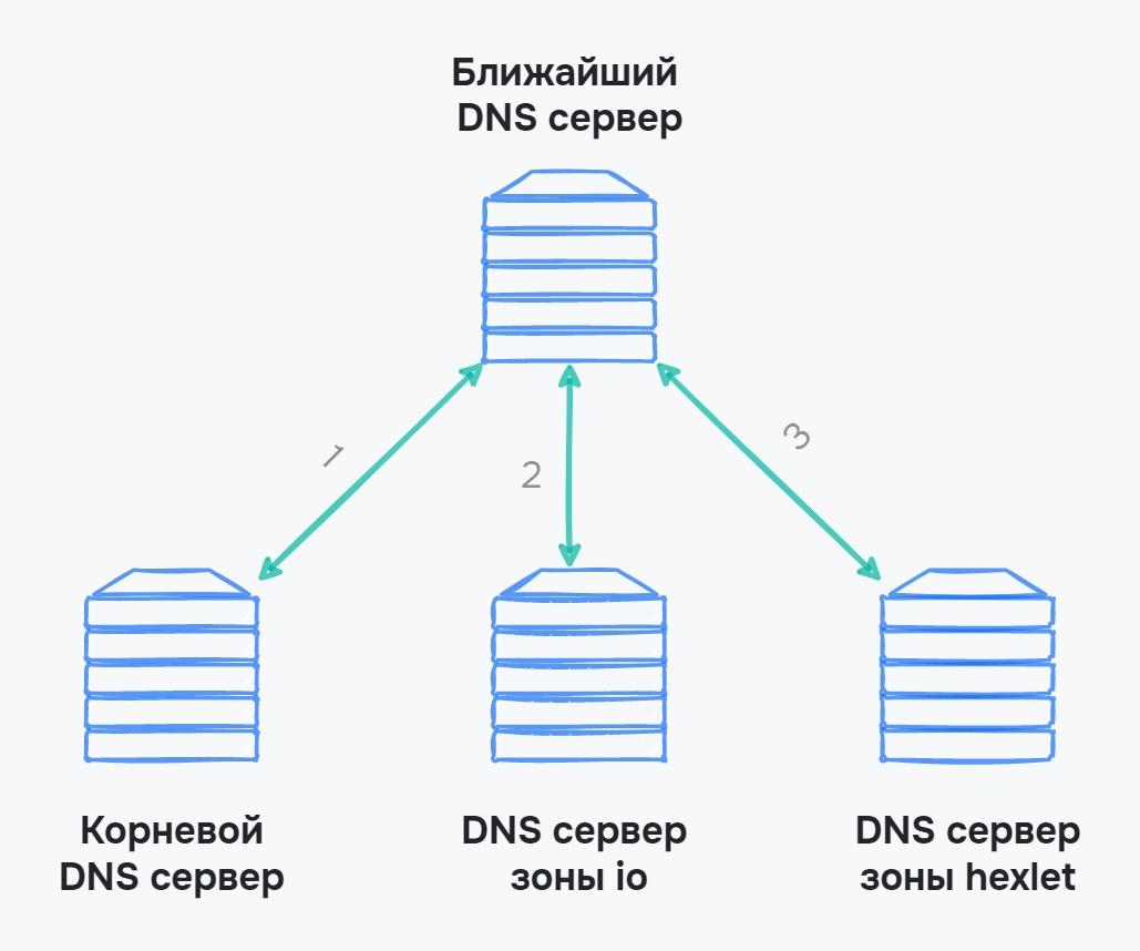 Получение IP с помощью DNS