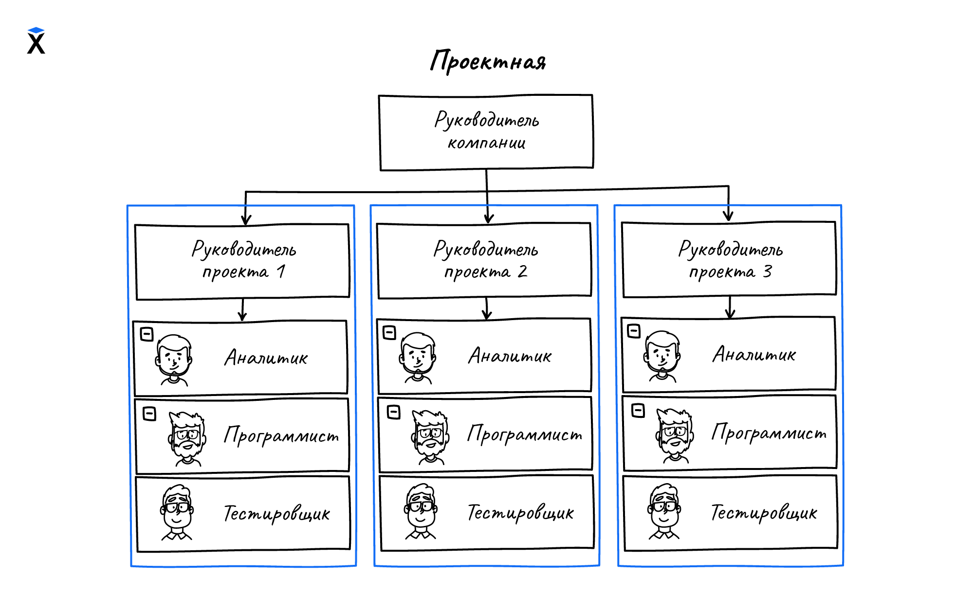 Проектная структура