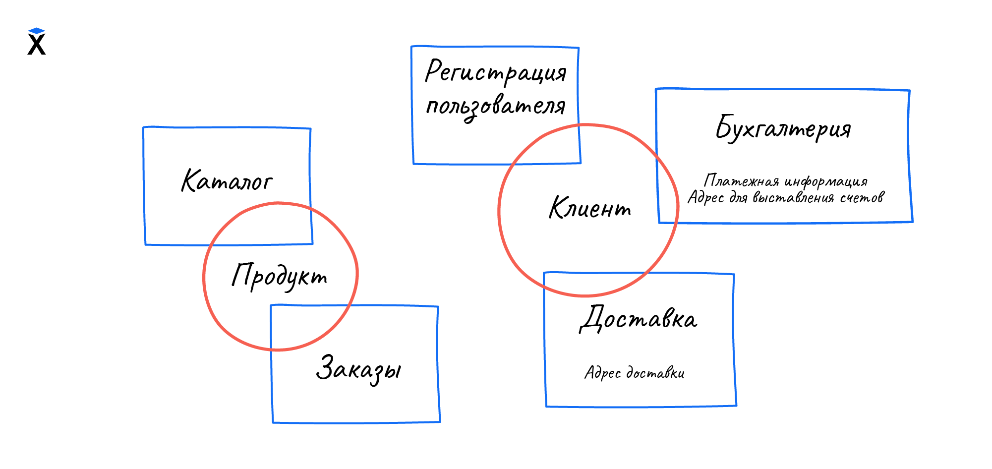 Онтология | Python: Абстракция с помощью данных