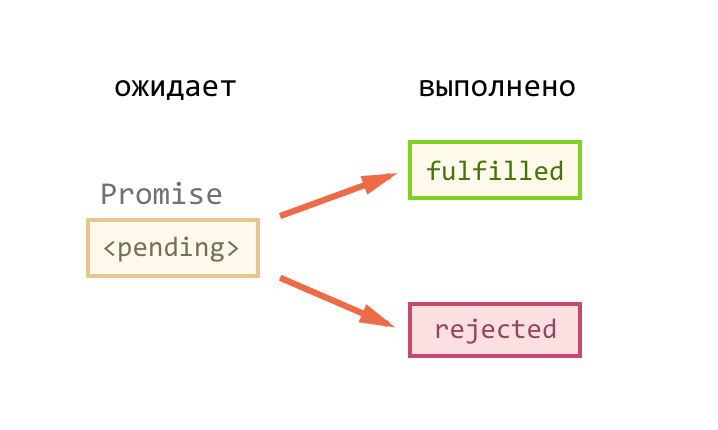 Promise states