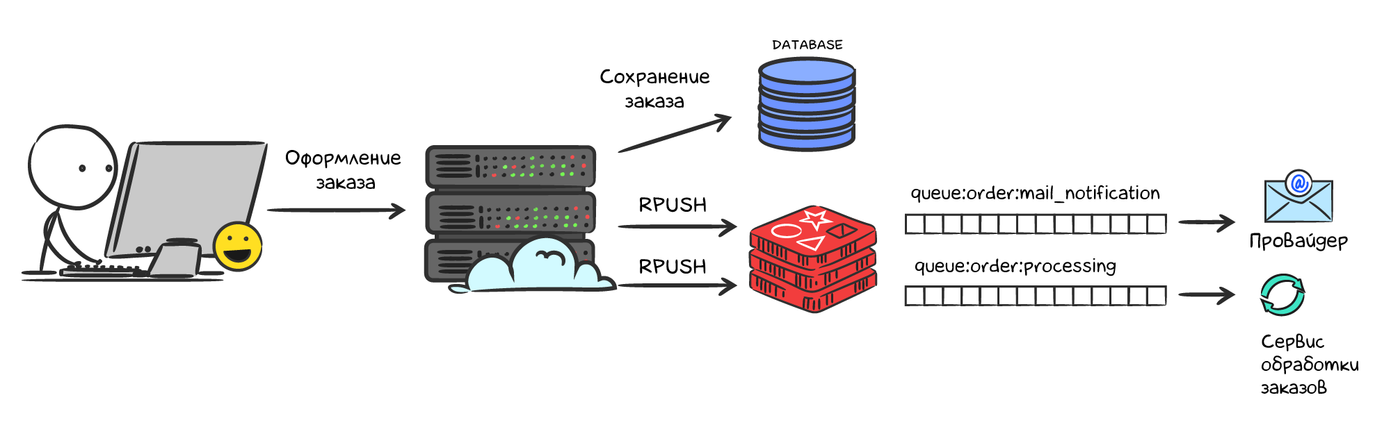 Брокер сообщений Redis | Основы Redis