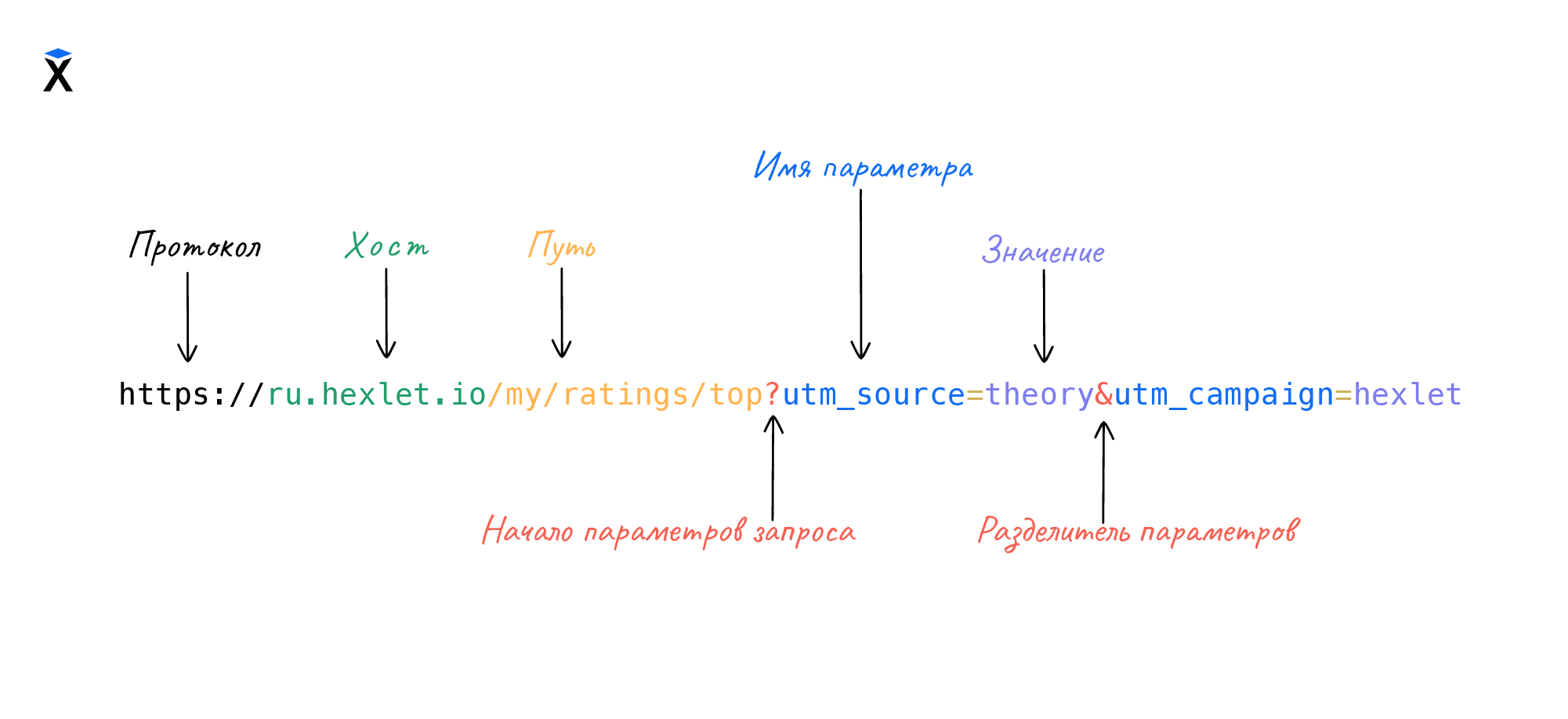 Структура query string