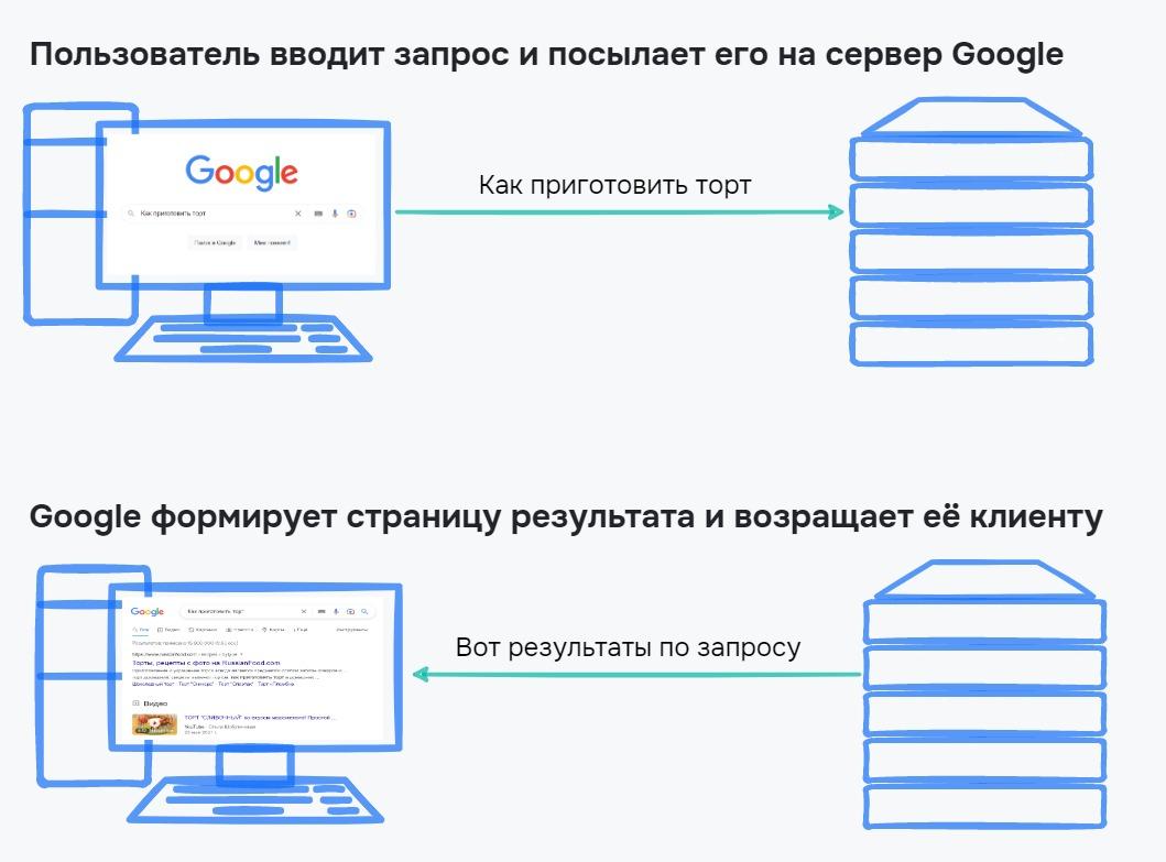 Запрос и ответ Google