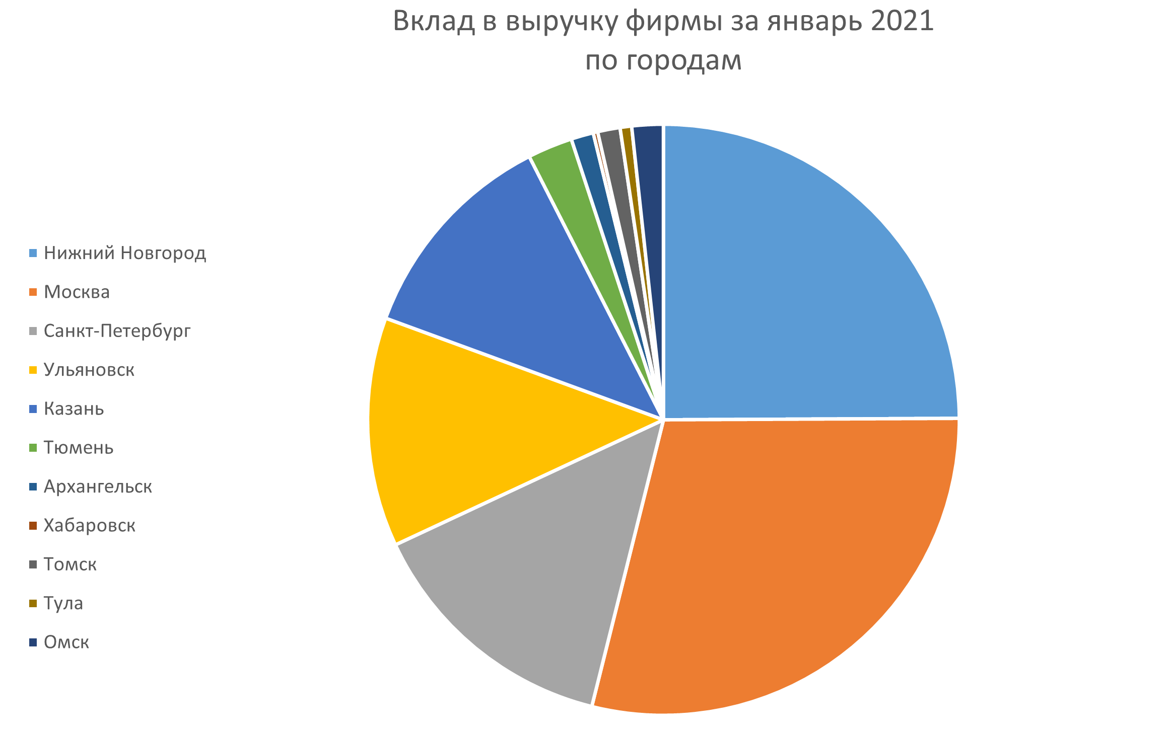 Круговая диаграмма | Аналитические задачи в бизнесе