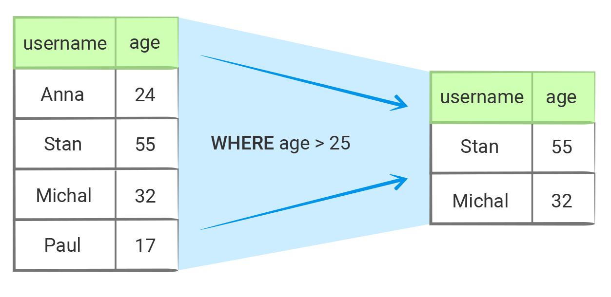 Работа WHERE