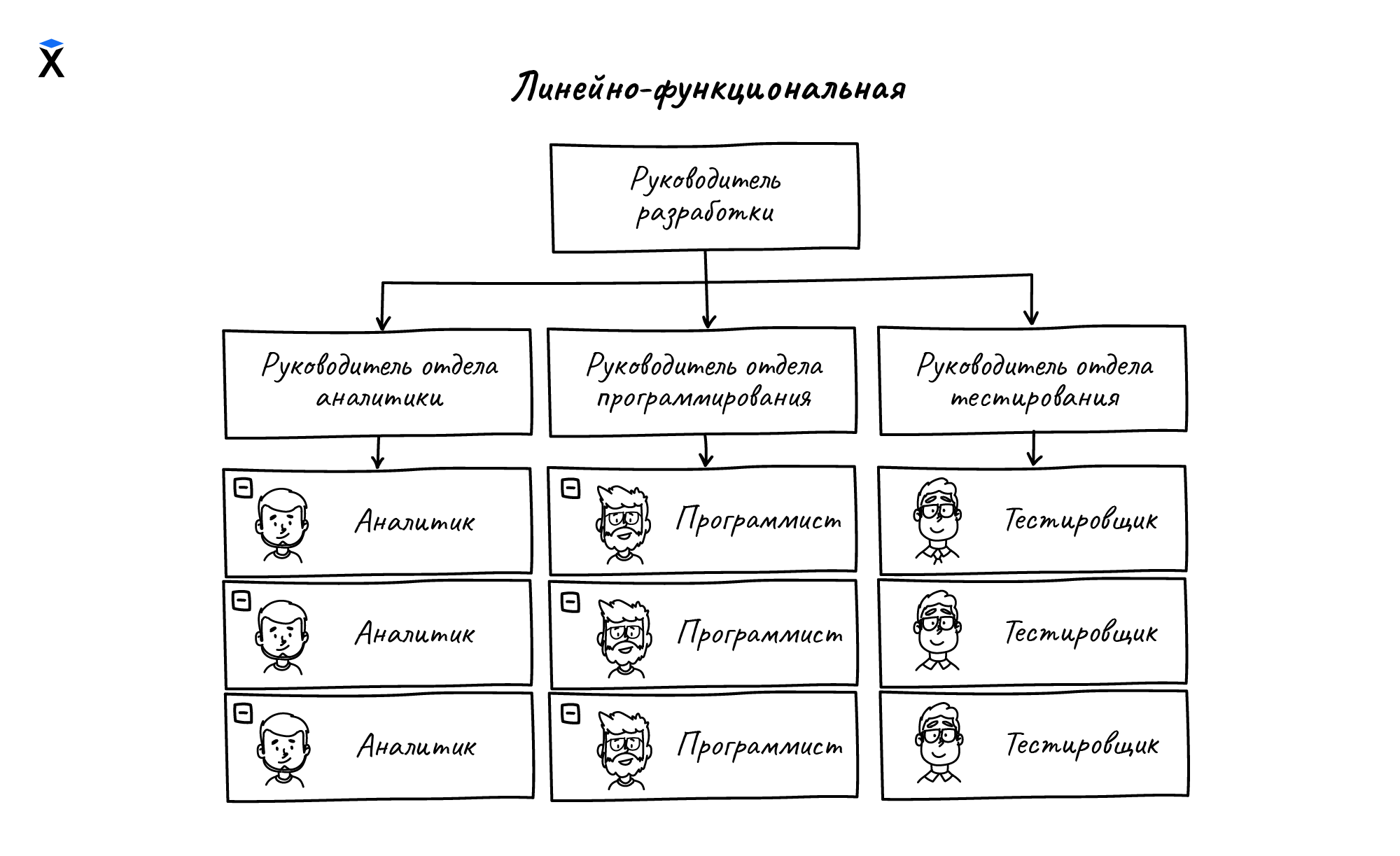 Схема линейно-функциональной структуры организации