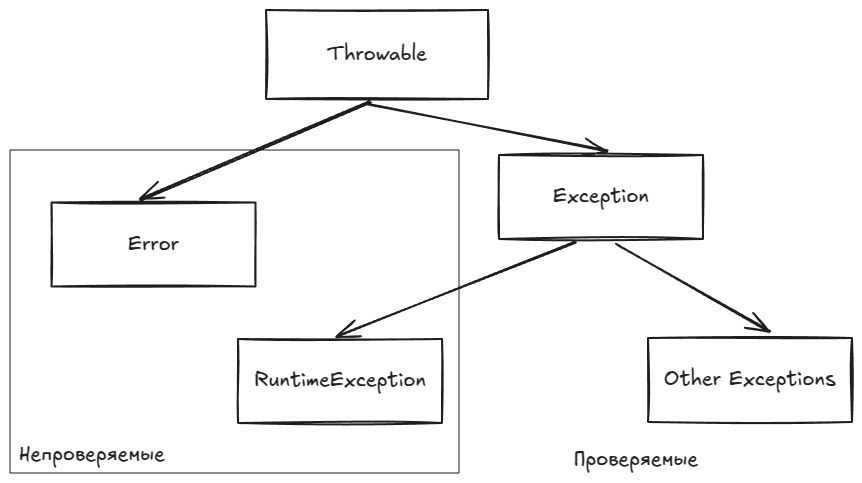 Иерархия исключений