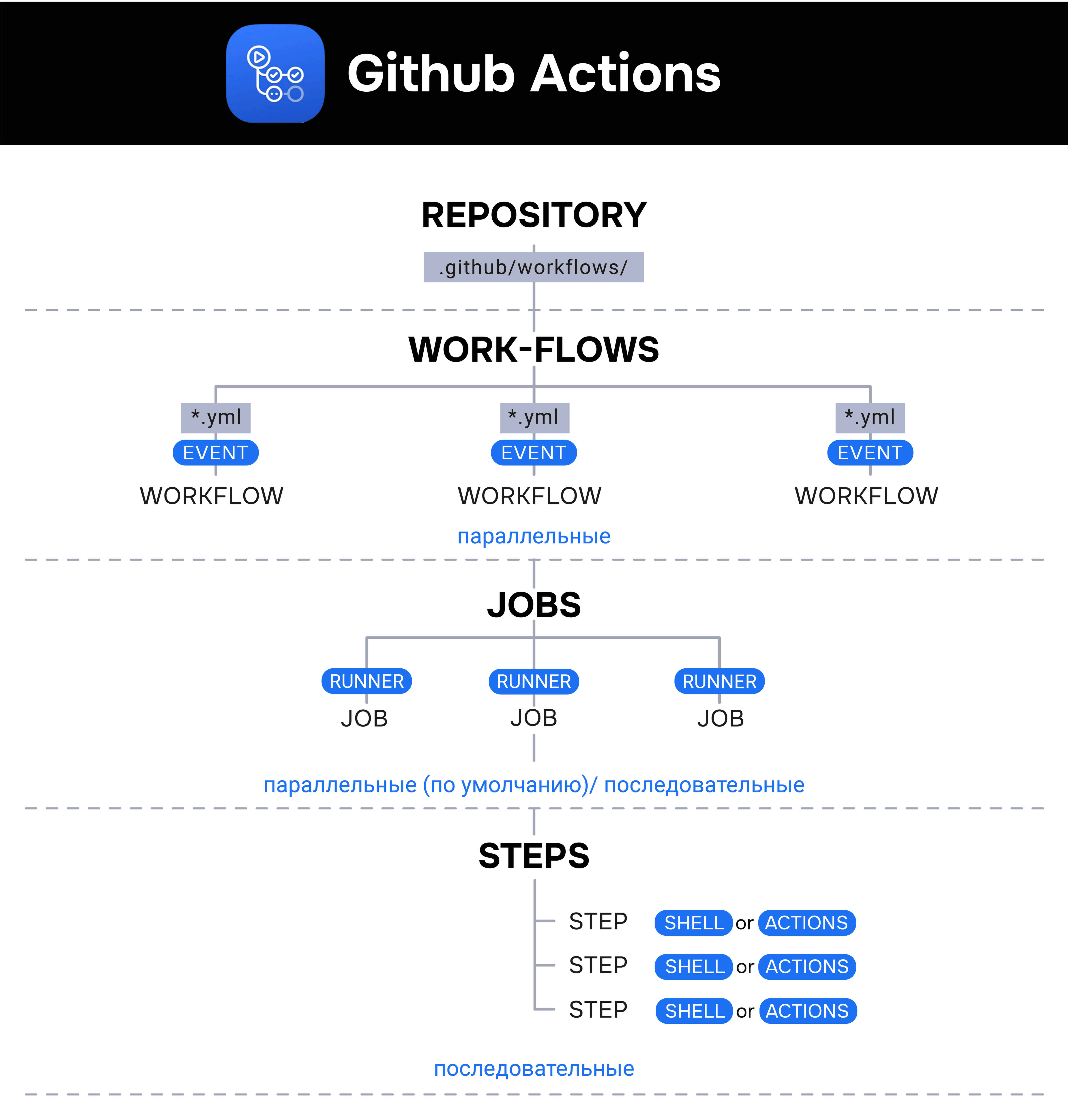 Основные концепции Github Actions
