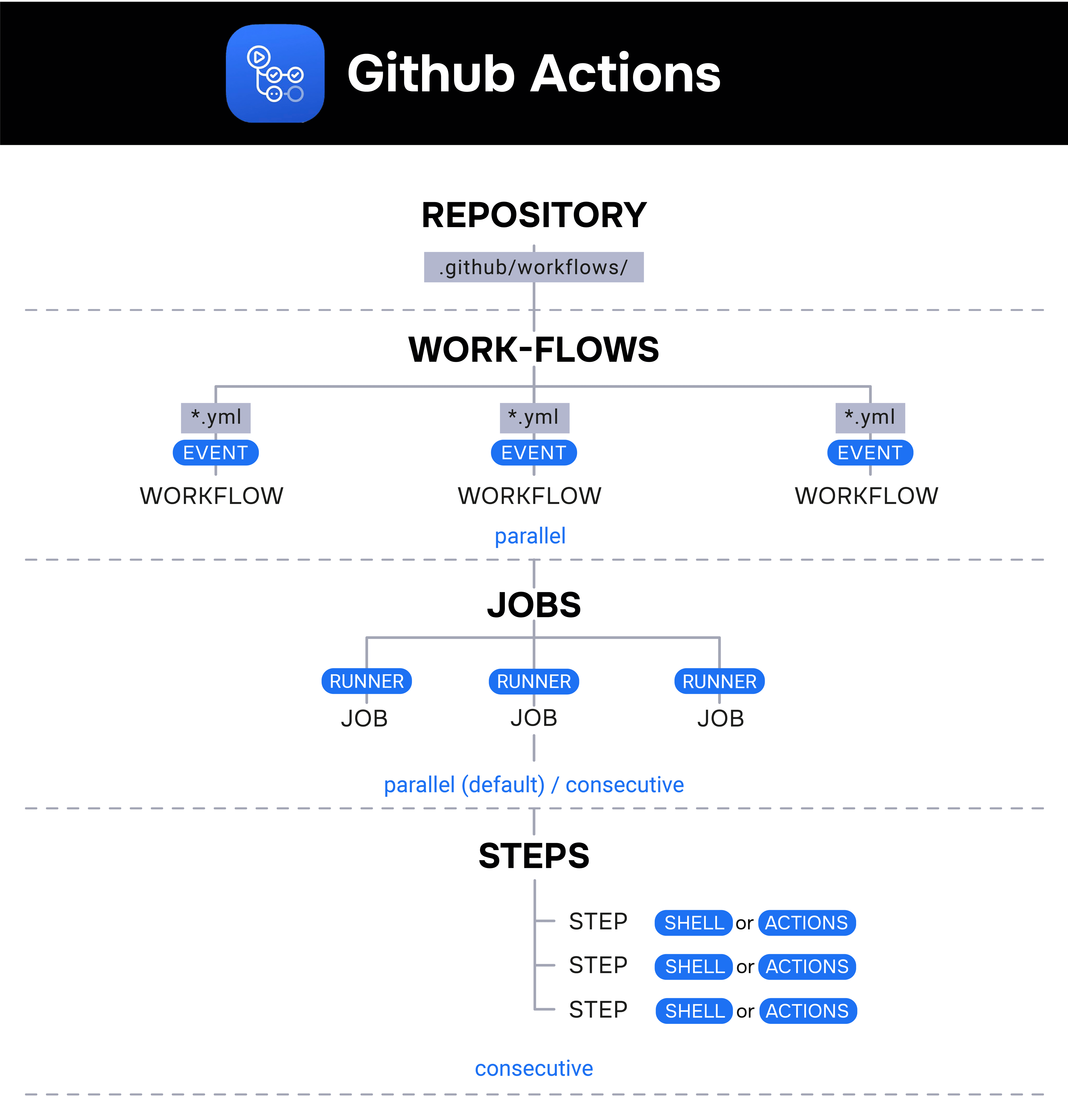 The basic concepts of Github Actions
