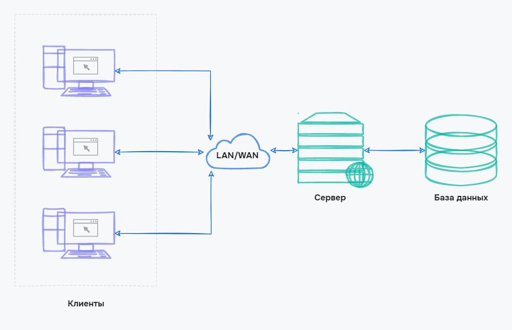 Клиент-серверная архитектура