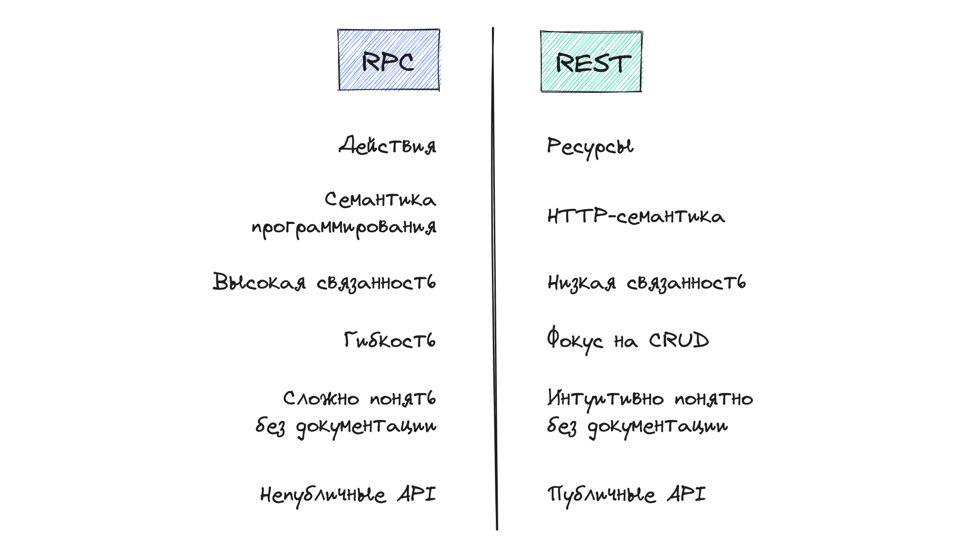 API RPC versus REST