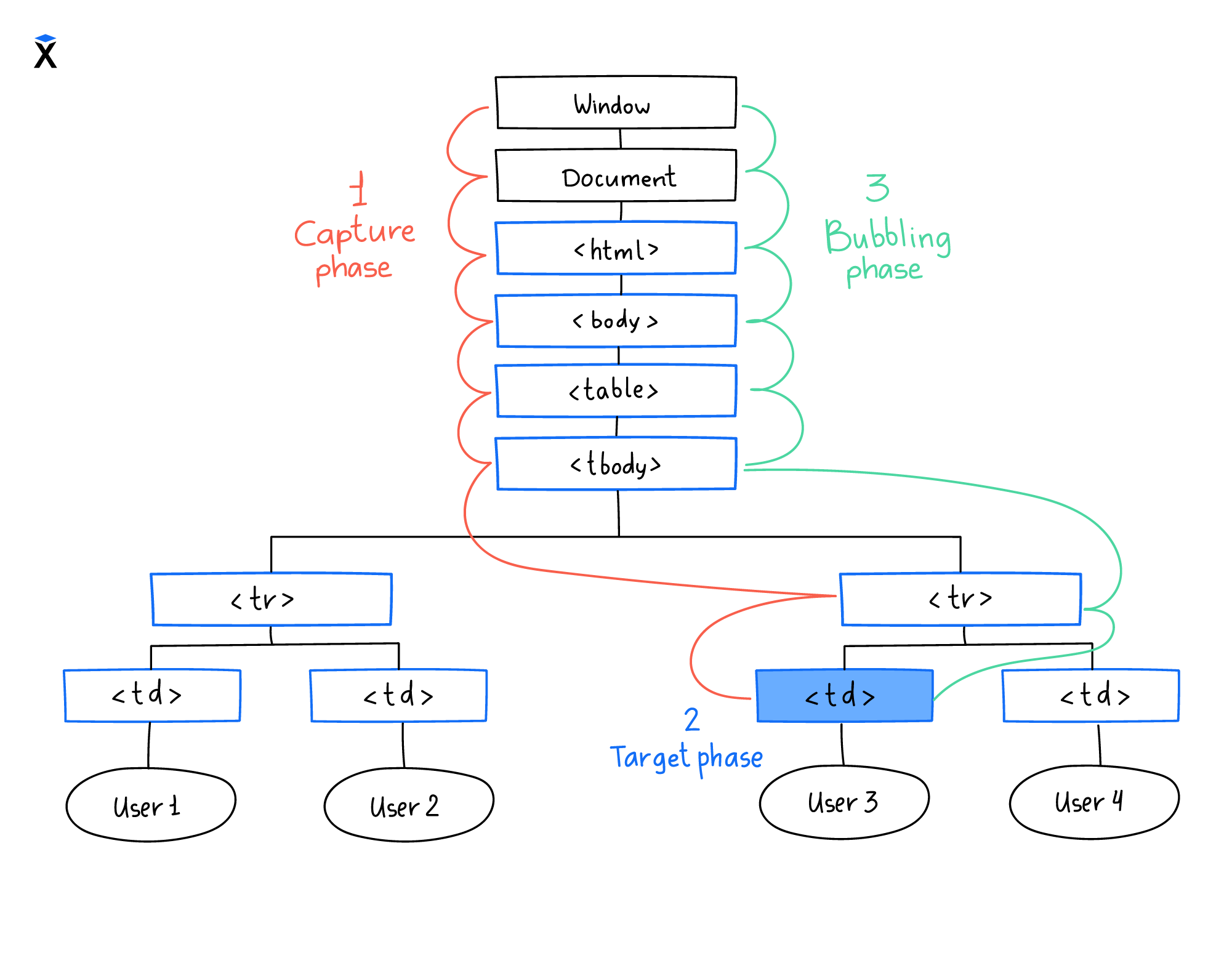 Перехват и всплытие | JS: DOM API