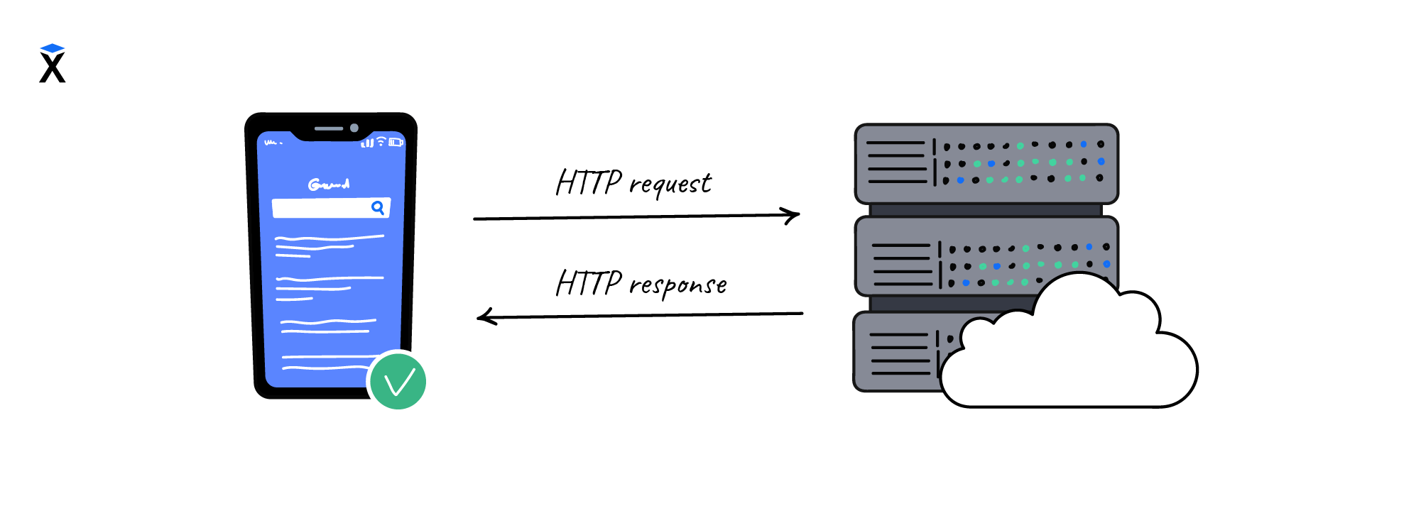 HTTP Request Response