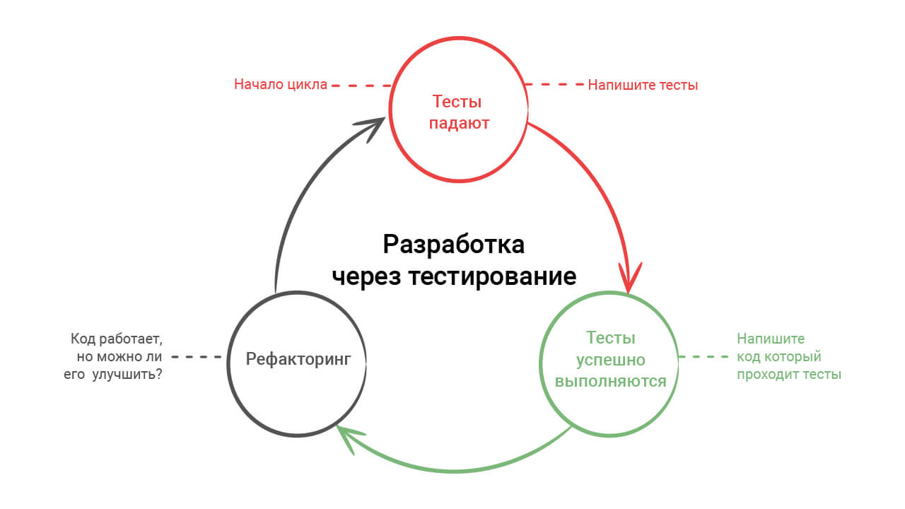 Разработка через тестирование