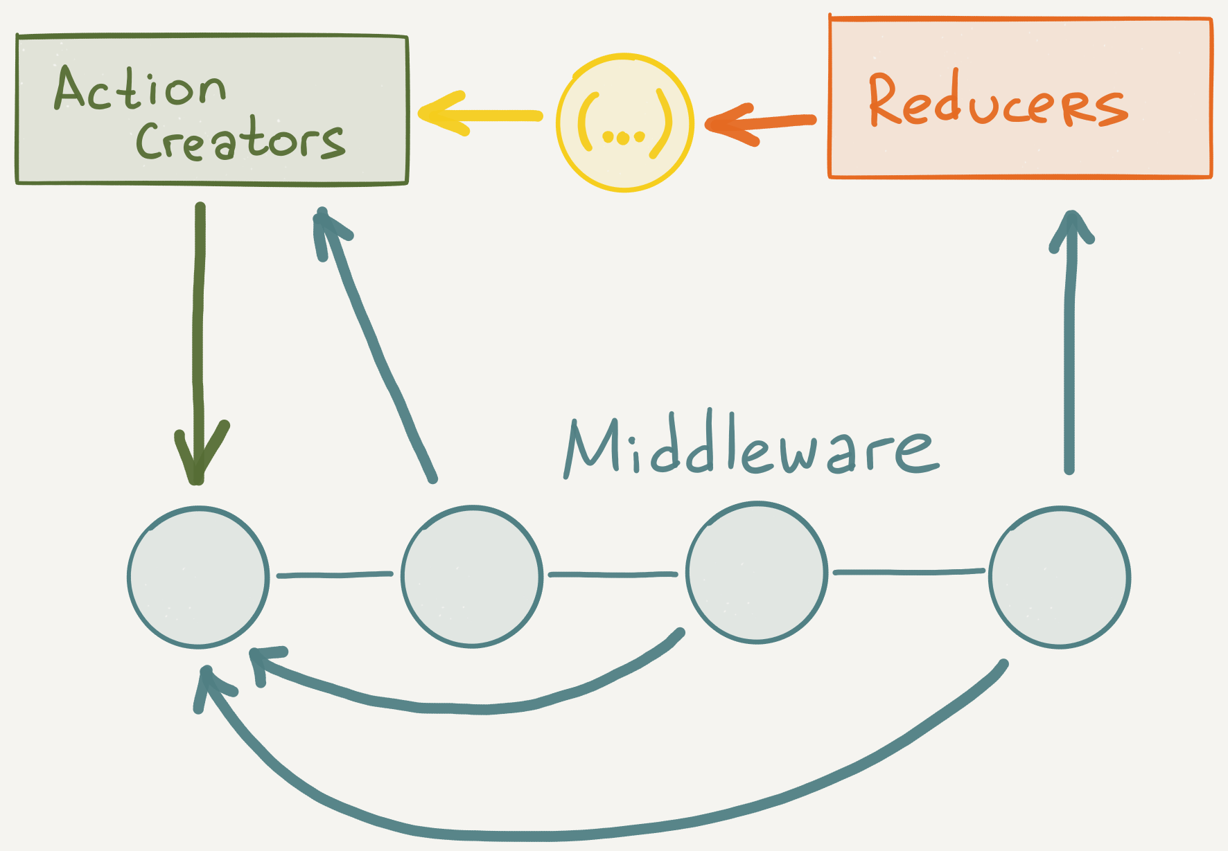 Middlewares working in Redux