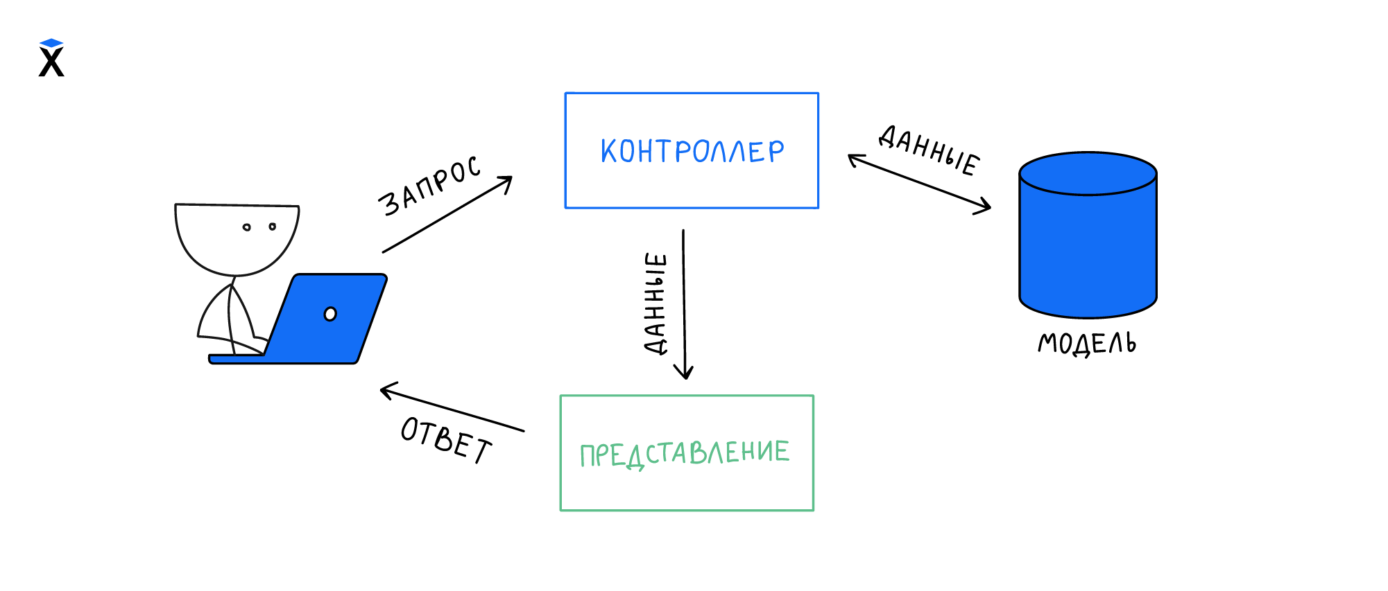 Model-View-Controller (MVC) | Java: Веб-технологии