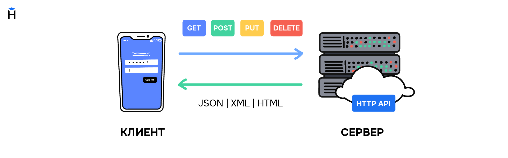 Телефон отправляет запрос к HTTP API