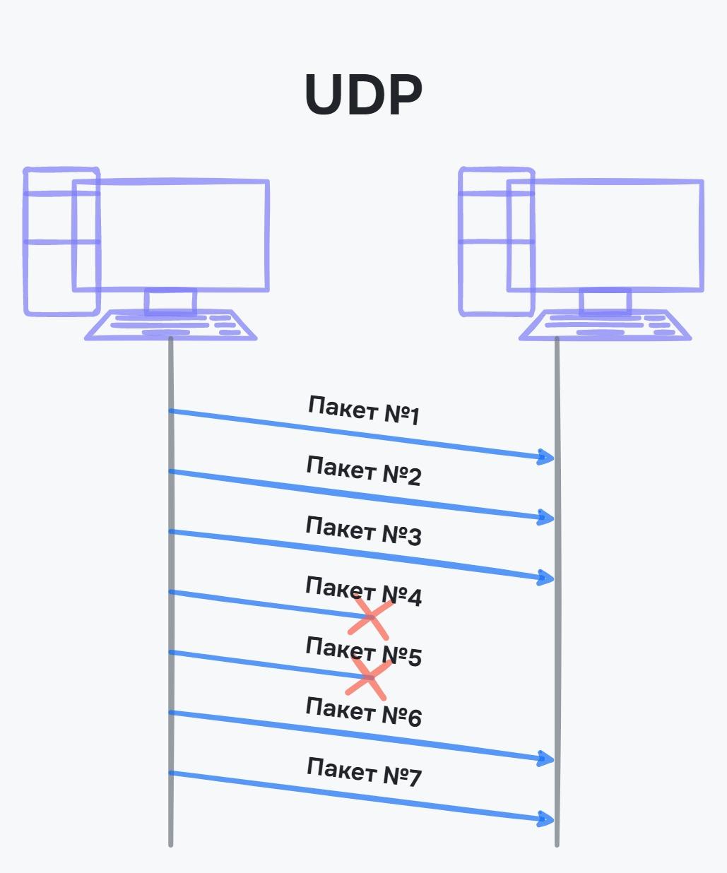 Протокол UDP