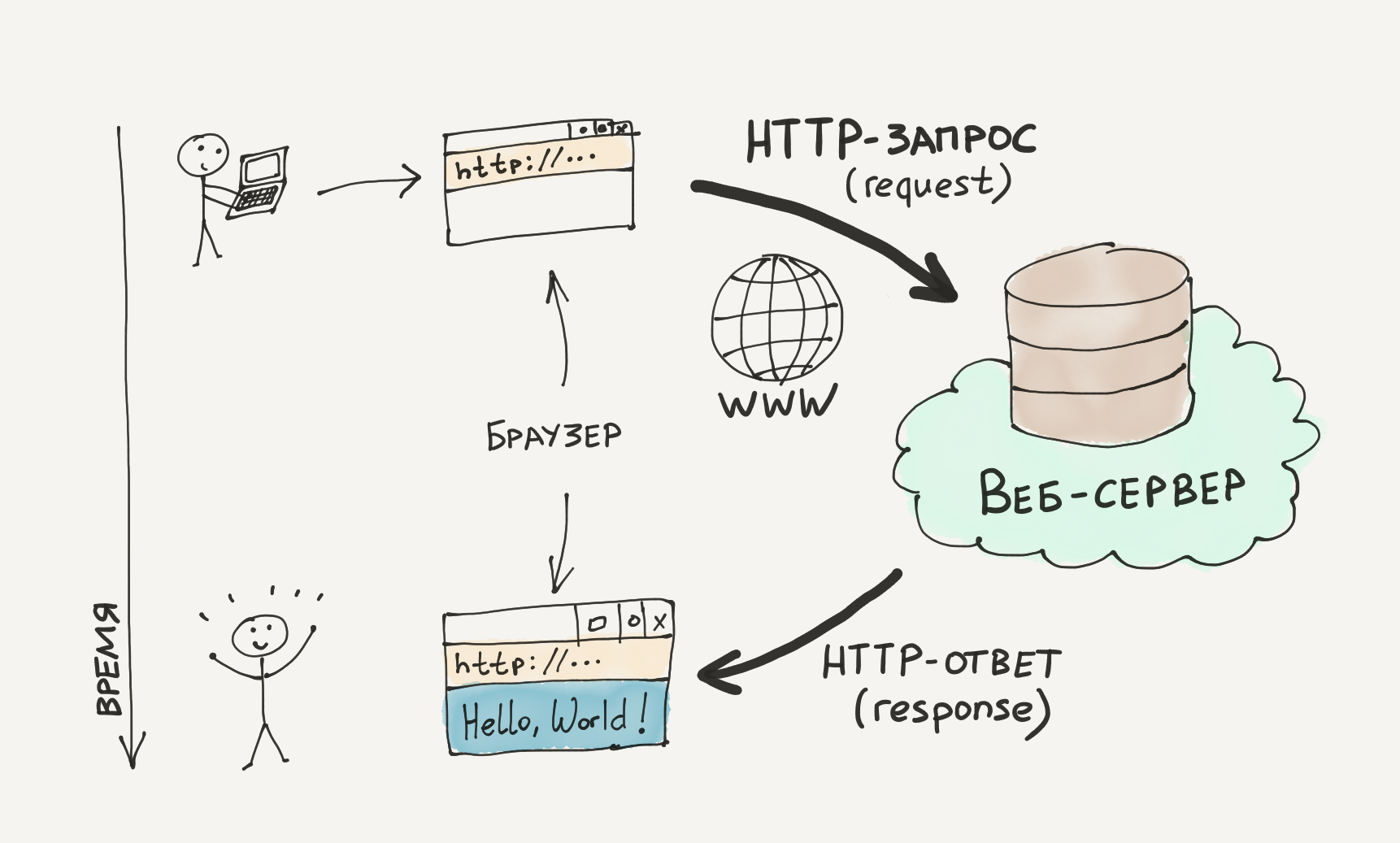 Как работает хостинг