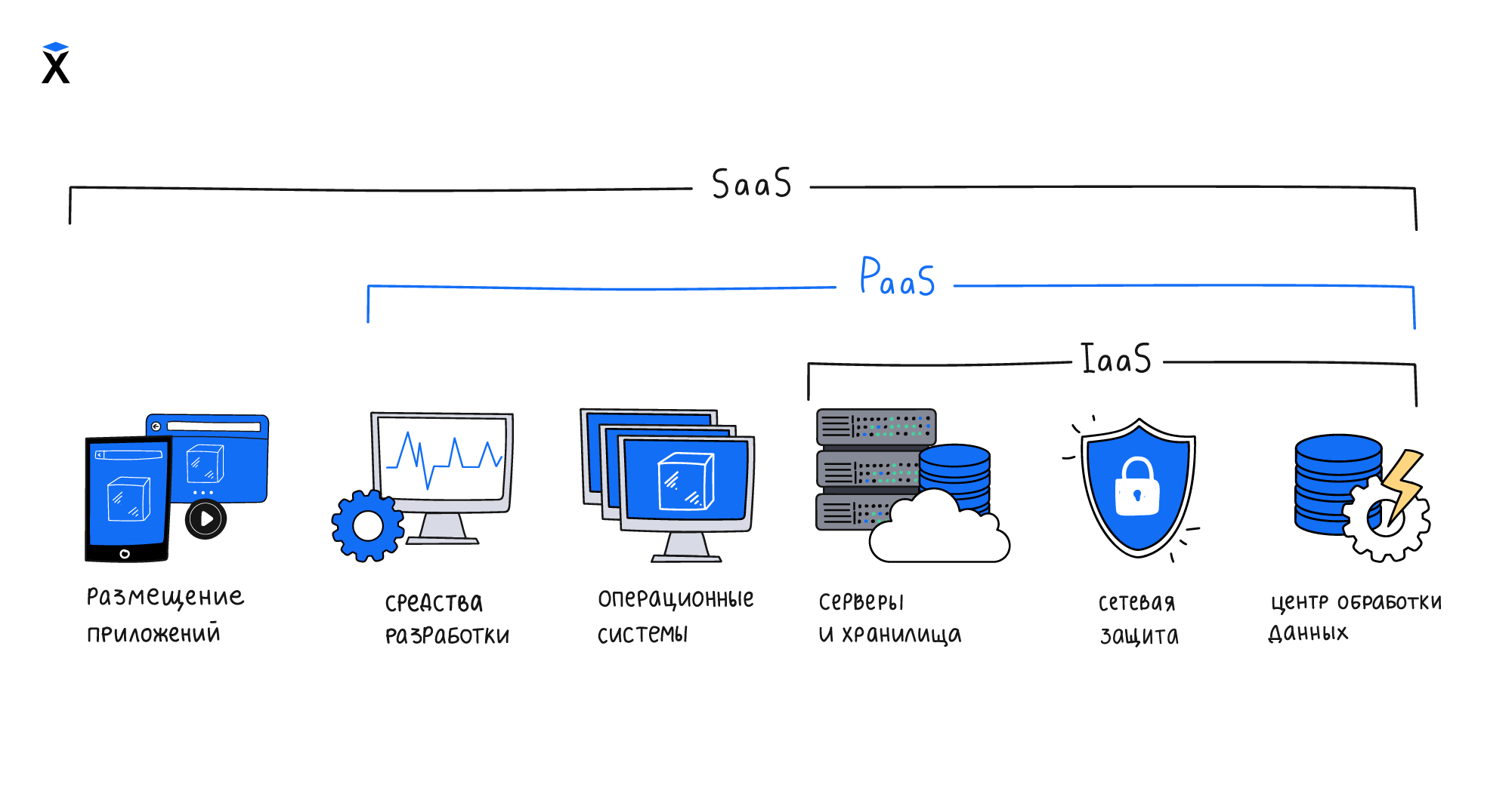 SaaS-PaaS-IaaS