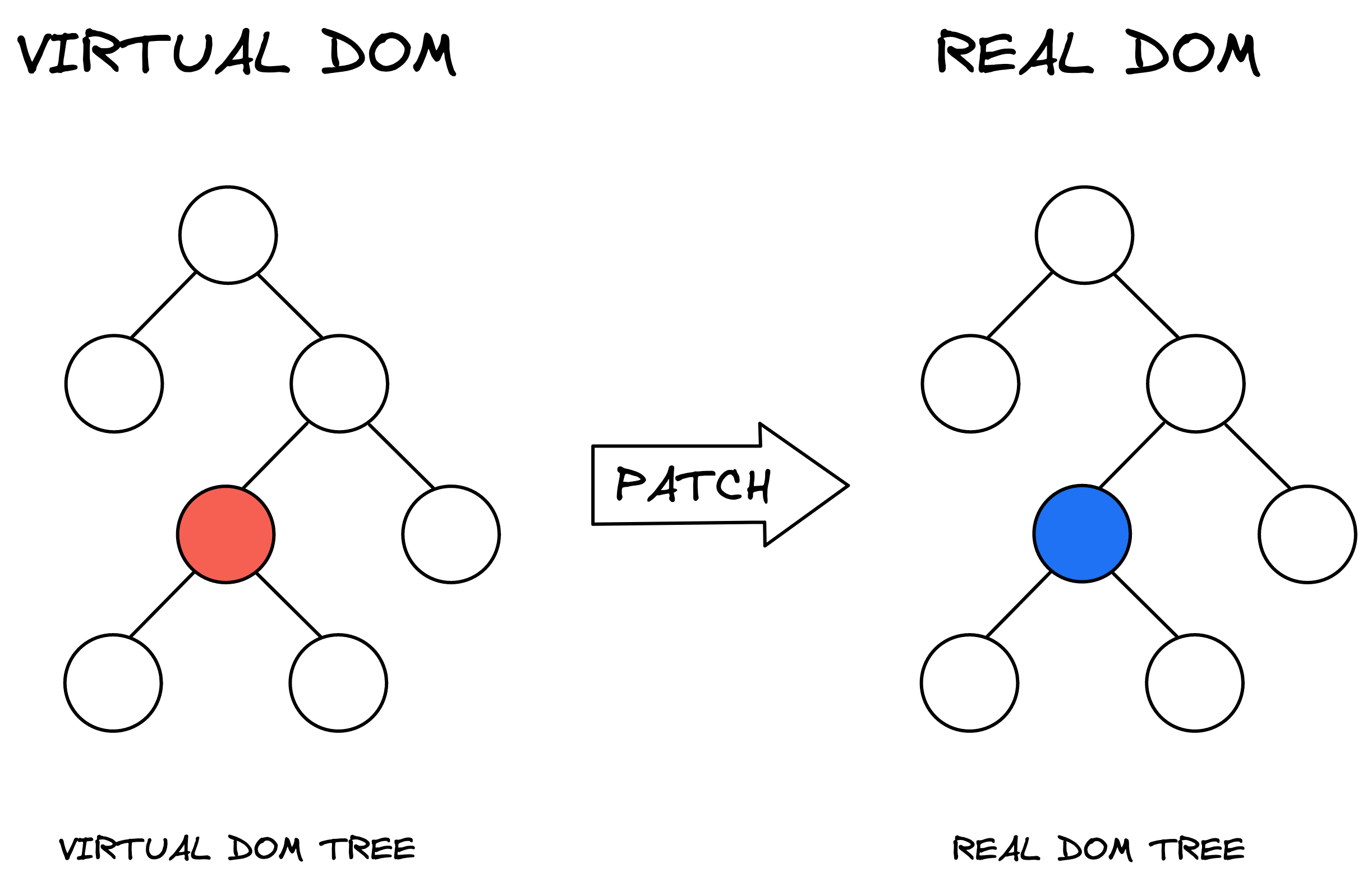 React: Согласование