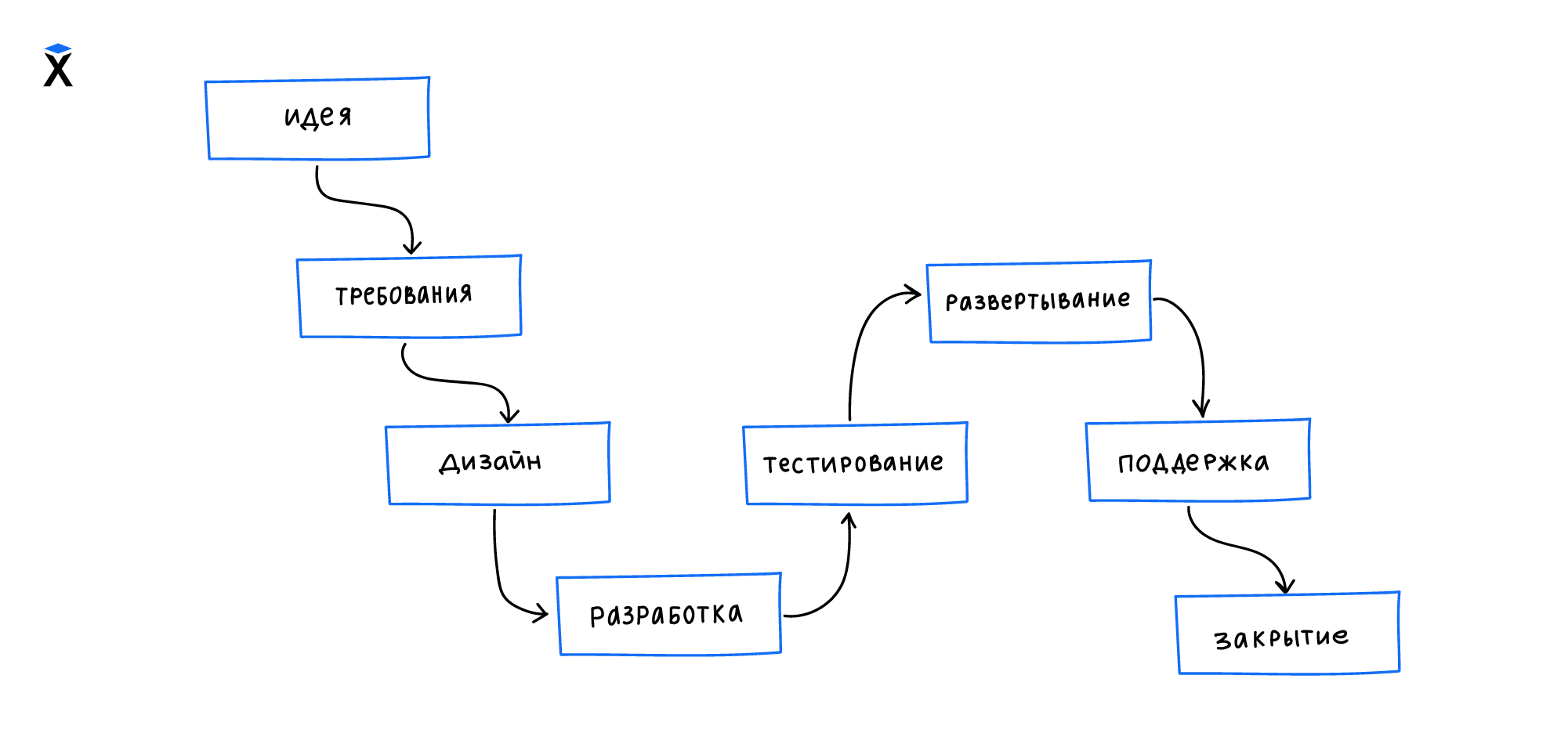 Жизненный цикл продукта