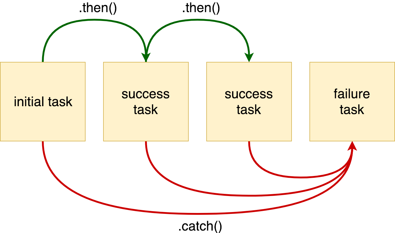 Processing errors in promises