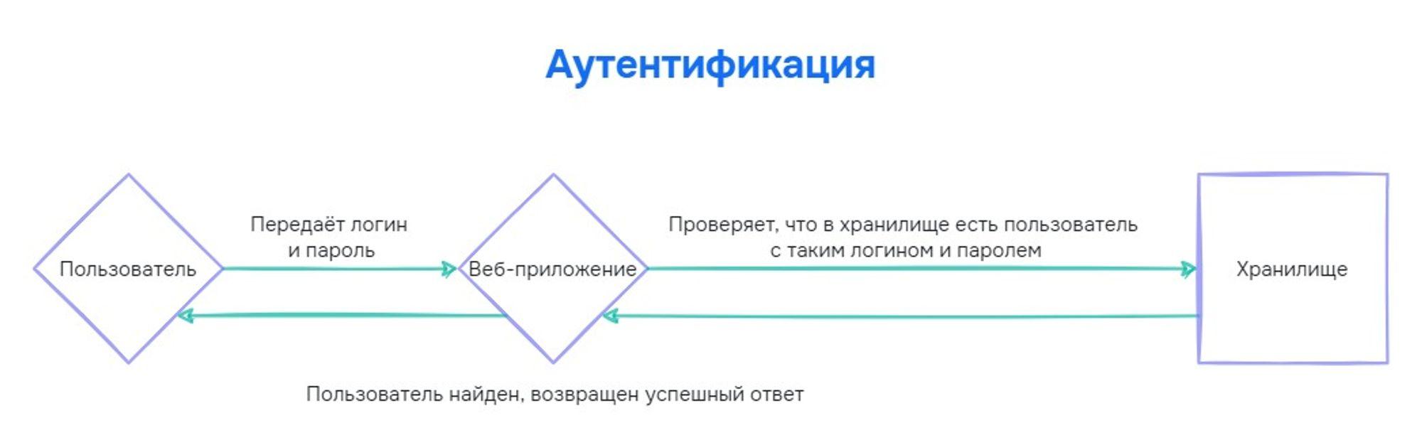 JWT-авторизация на сервере | Веб-разработка на Go