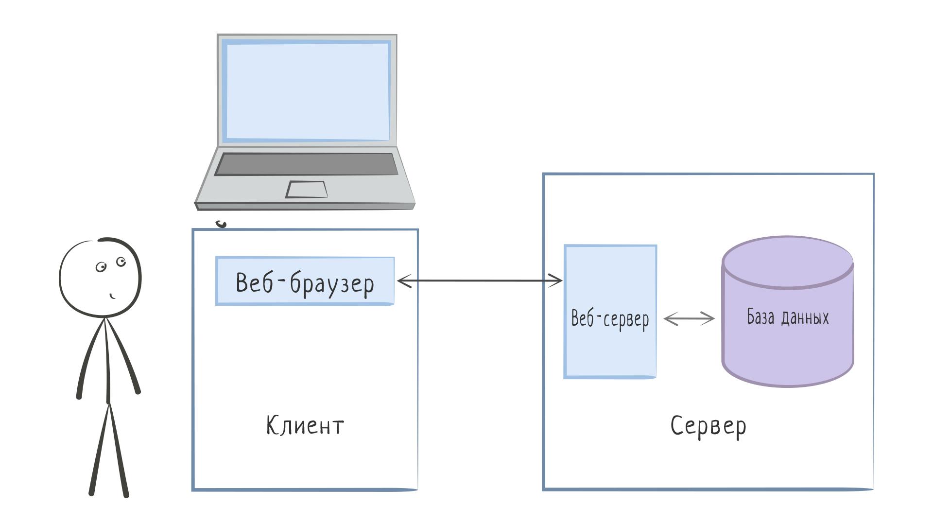 Web Server: App + DB