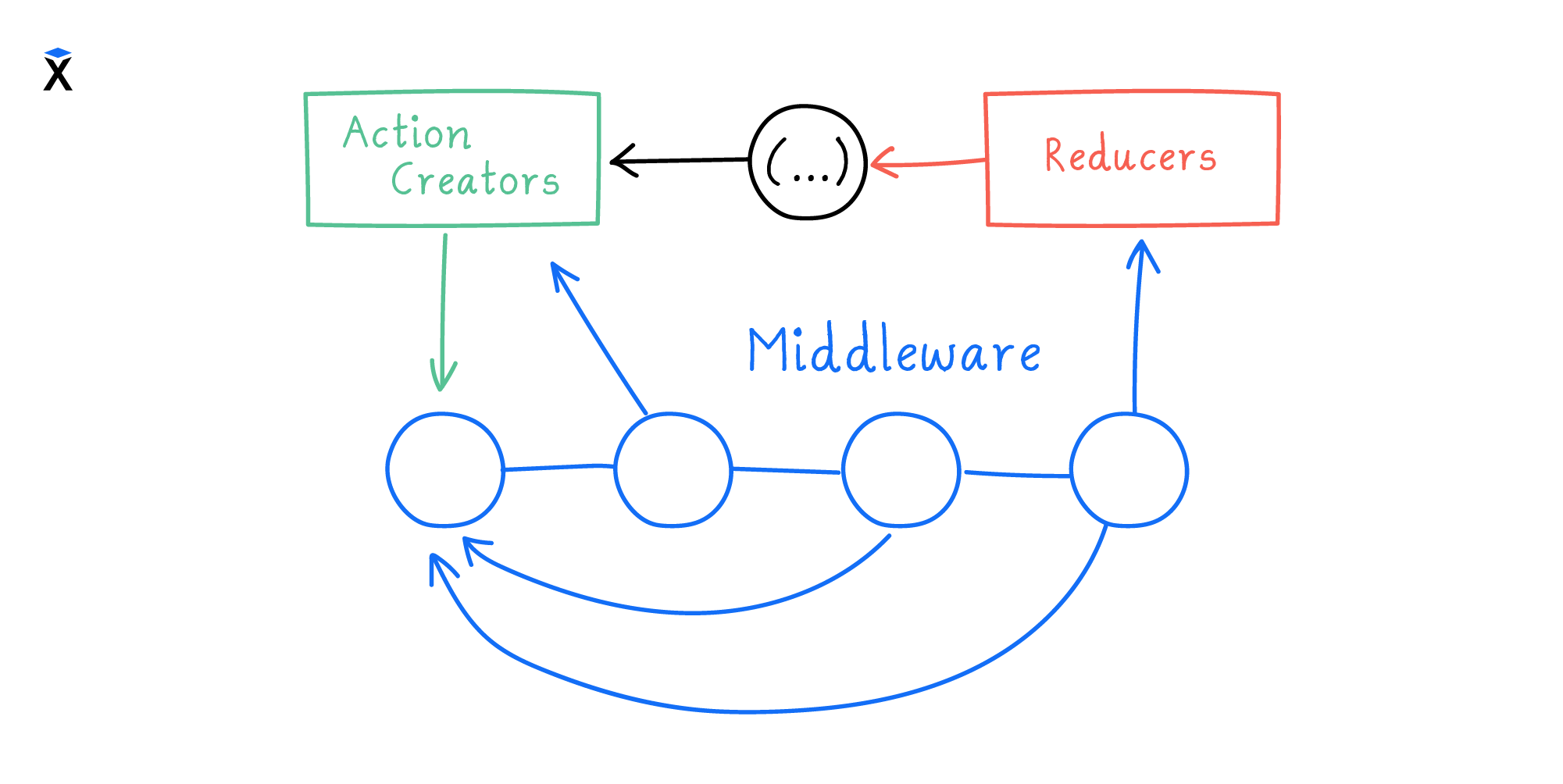 Мидлвары | React: Redux Toolkit