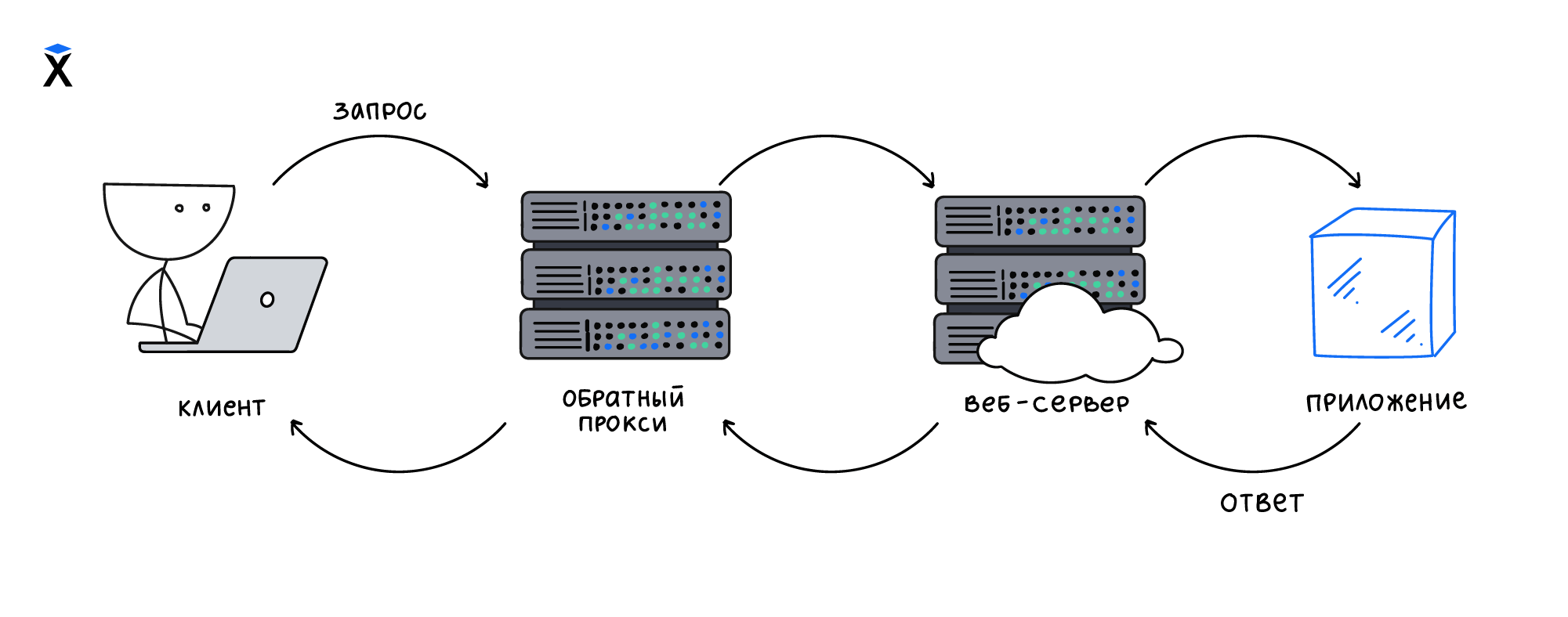 Обратный прокси