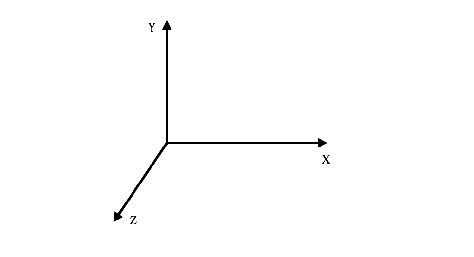 Coordinates x, y, z