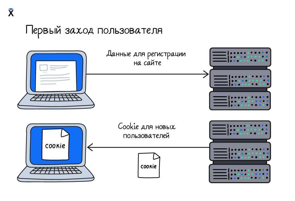 Получение Cookie от сайта