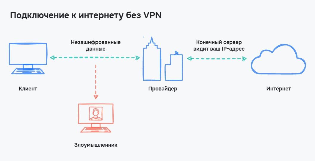 Выход в интернет без VPN