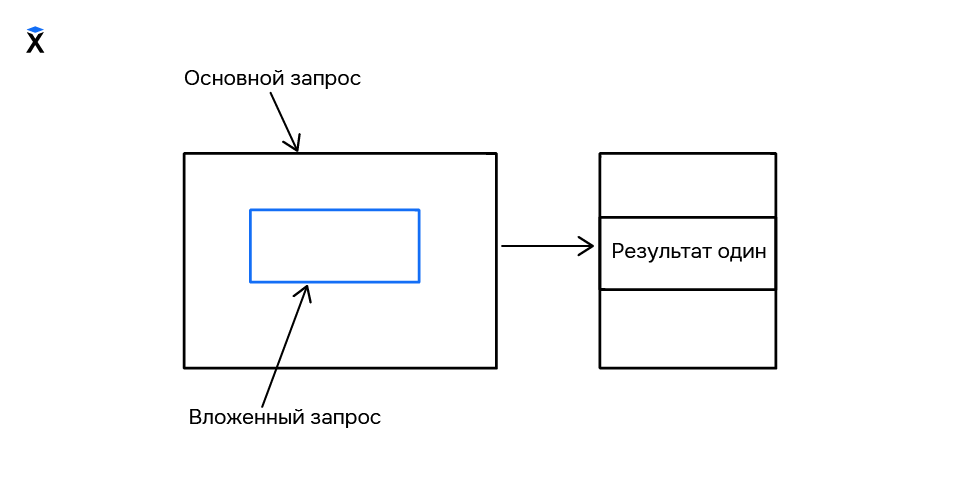 Подзапрос SQL