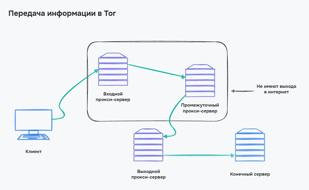 Тройная маршрутизация в Tor