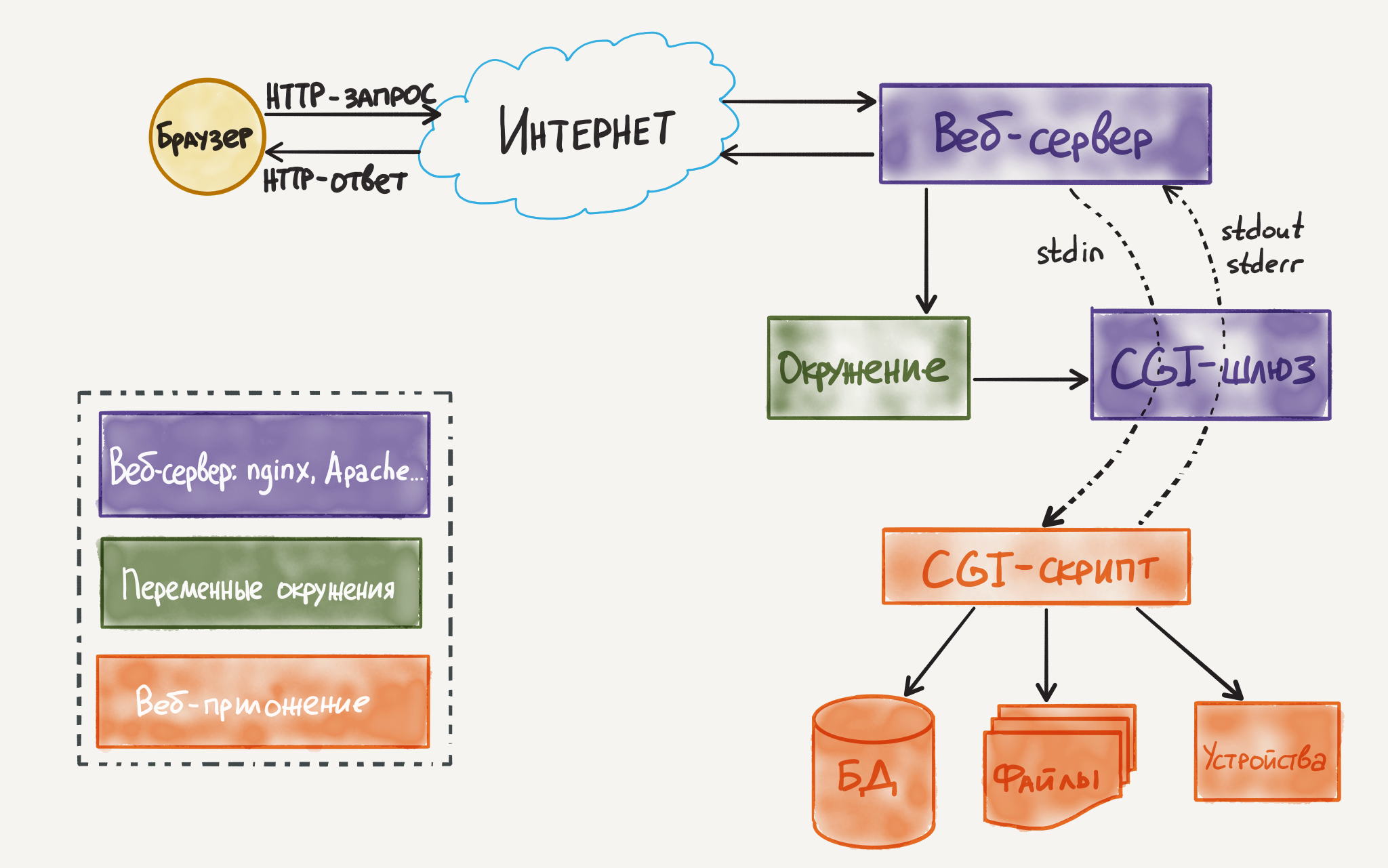 Веб-сервер | Веб-разработка на PHP