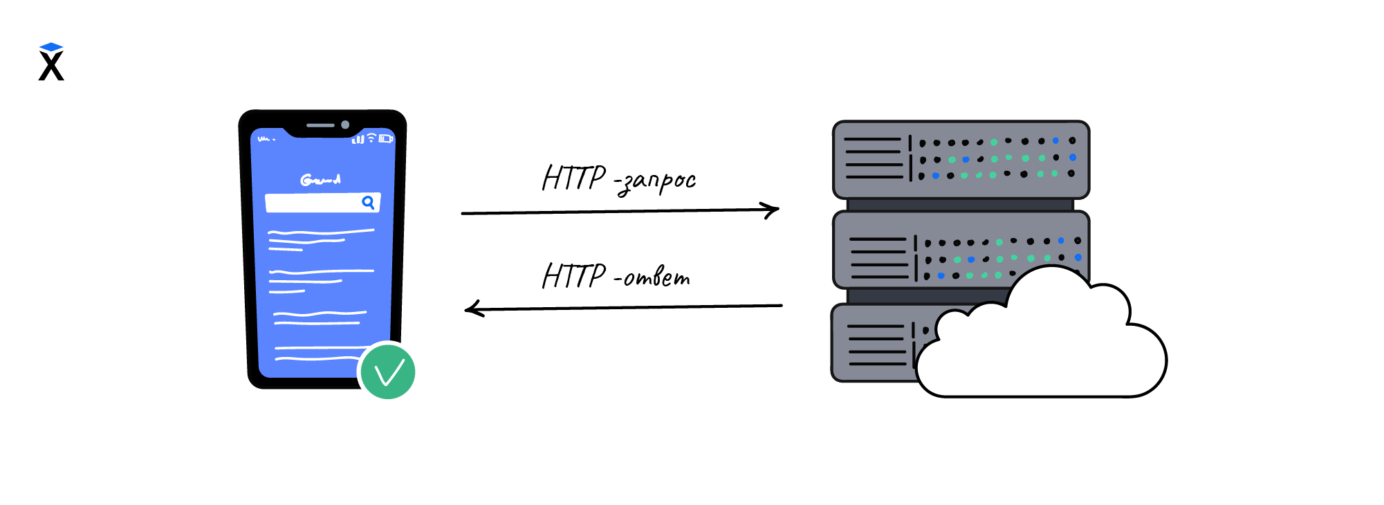 HTTP Запрос Ответ