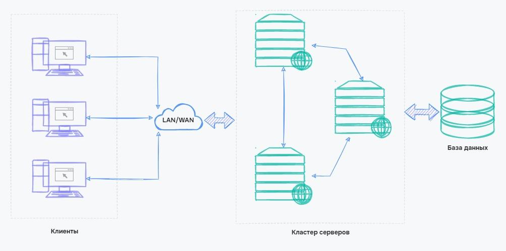 Кластер серверов