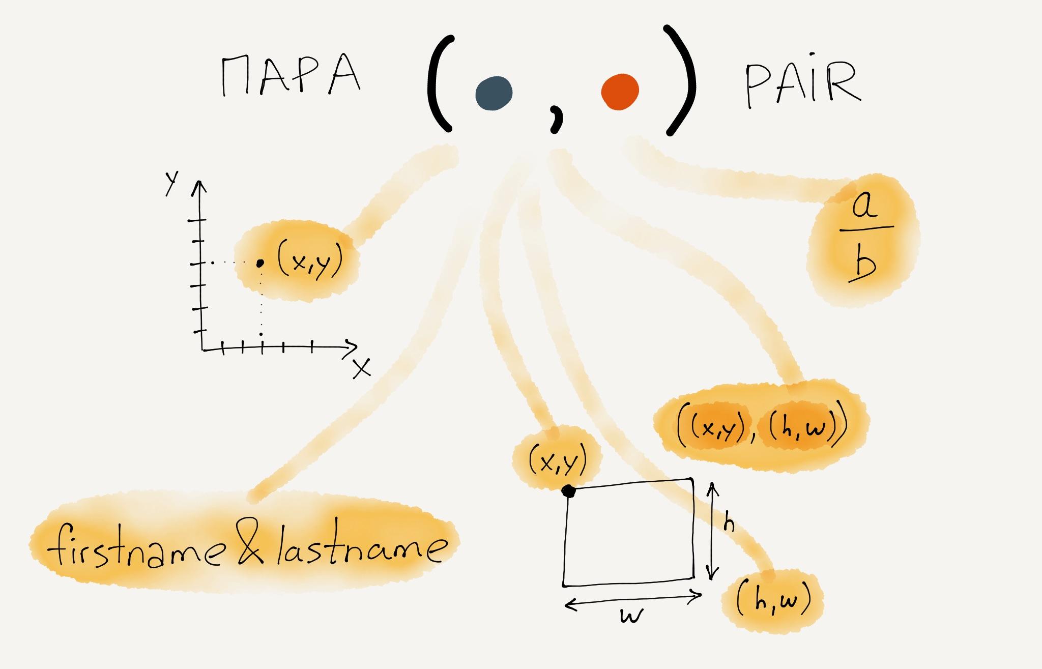 Пара — структура данных для представления рациональных чисел