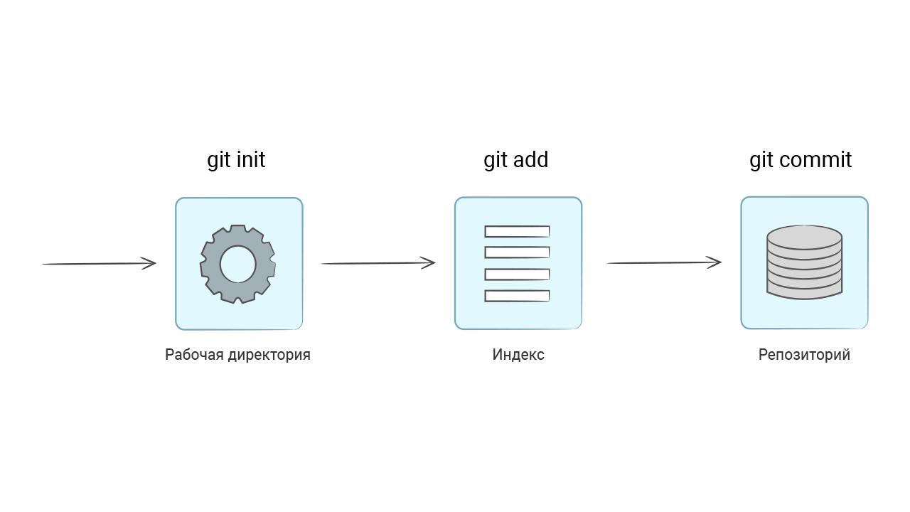 Git workflow