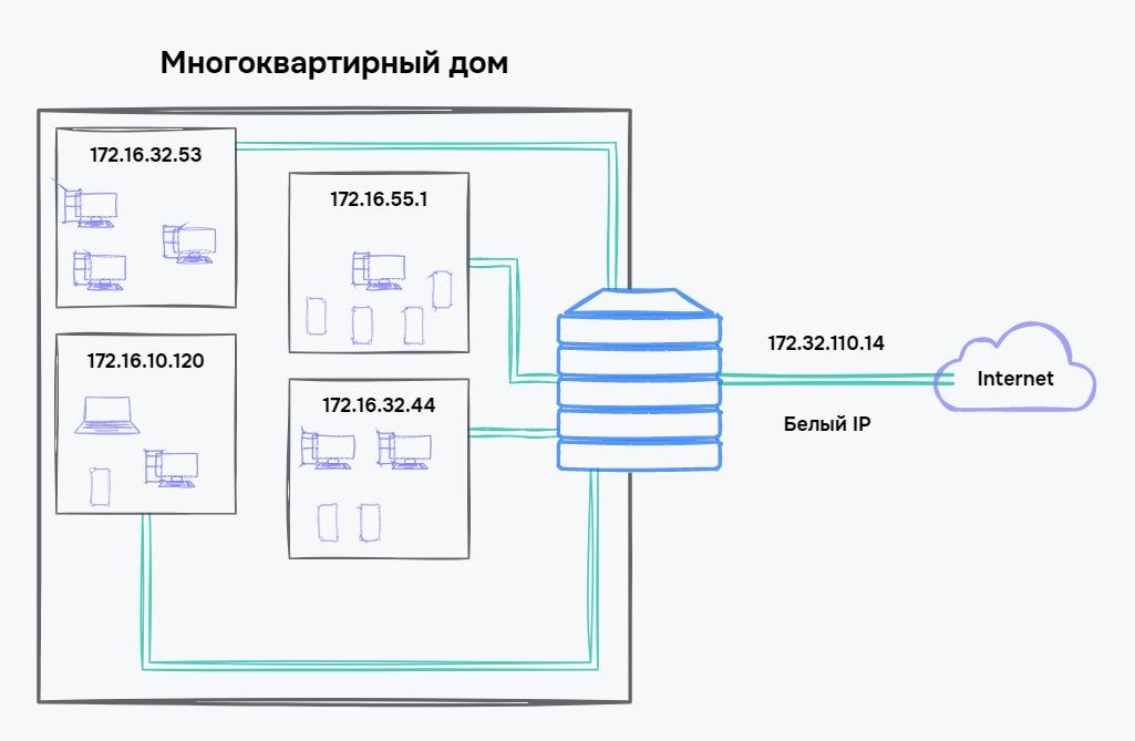 Белые и серые IP